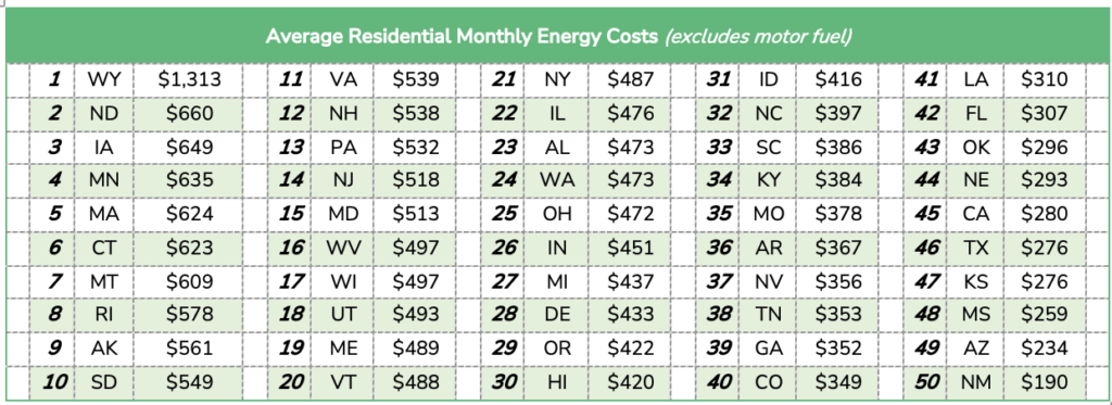 average residential costs